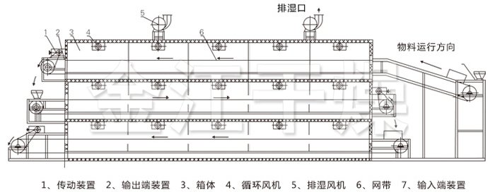 多層帶式干燥機(jī)結(jié)構(gòu)示意圖