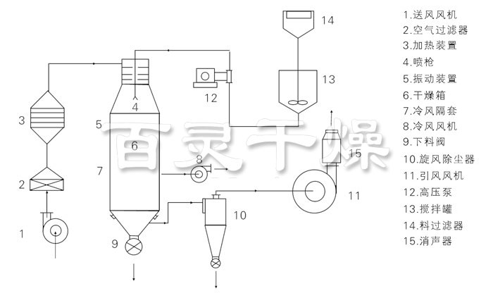 壓力式噴霧干燥機(jī)結(jié)構(gòu)示意圖