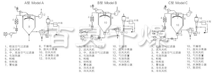 中藥浸膏噴霧干燥機結(jié)構(gòu)示意圖